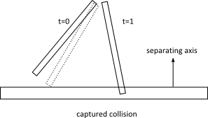 Captured collision